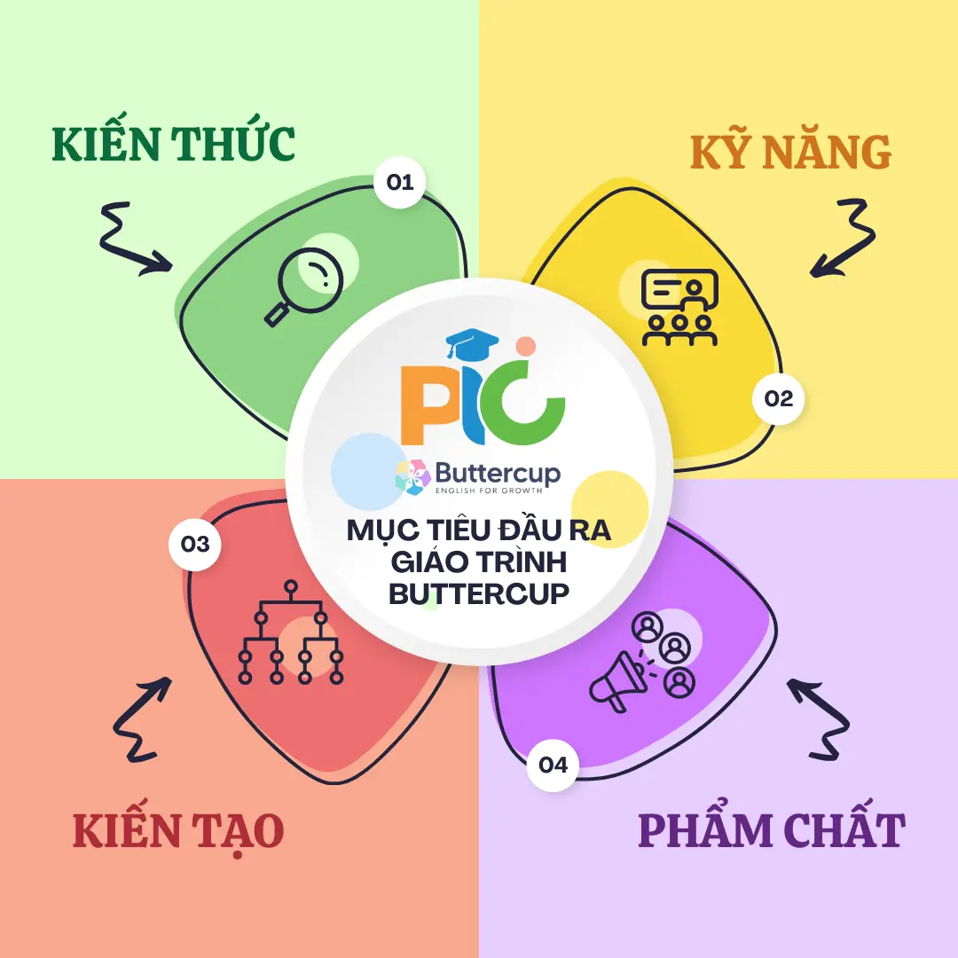 MỤC TIÊU ĐẦU RA LỚP TIẾNG ANH MẦM NON